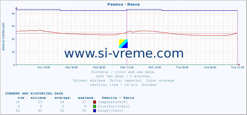  :: Pesnica - Ranca :: temperature | flow | height :: last two days / 5 minutes.