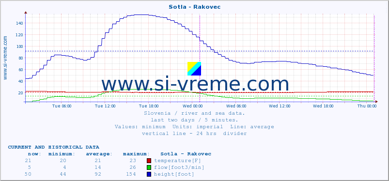  :: Sotla - Rakovec :: temperature | flow | height :: last two days / 5 minutes.