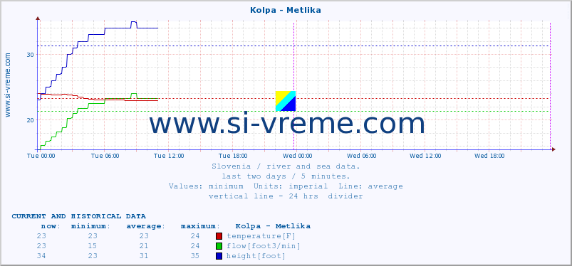  :: Kolpa - Metlika :: temperature | flow | height :: last two days / 5 minutes.