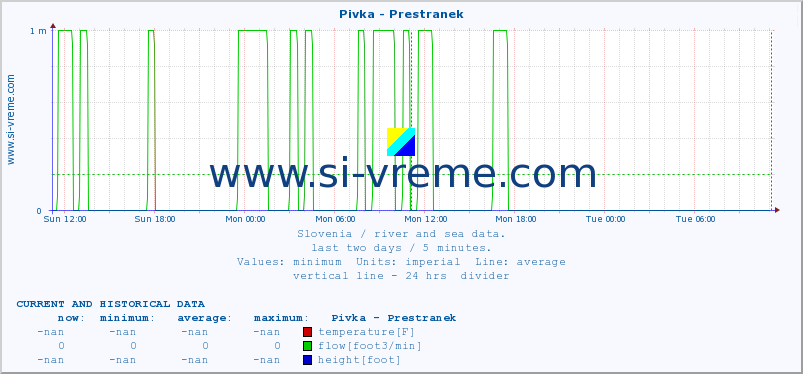  :: Pivka - Prestranek :: temperature | flow | height :: last two days / 5 minutes.