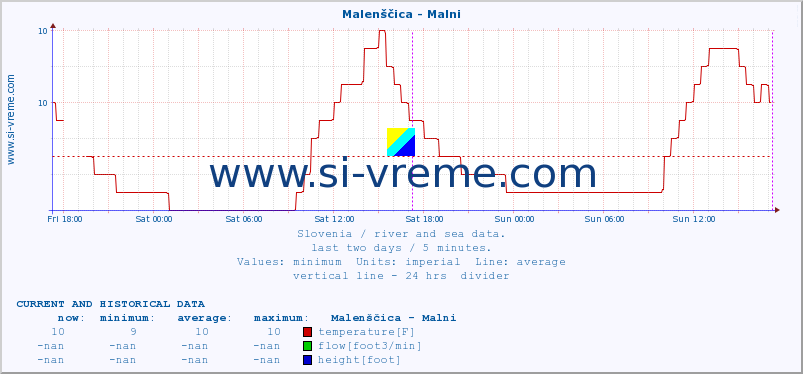  :: Malenščica - Malni :: temperature | flow | height :: last two days / 5 minutes.