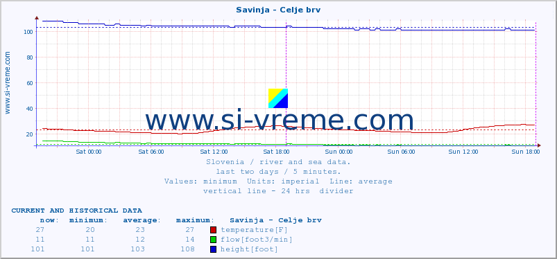  :: Savinja - Celje brv :: temperature | flow | height :: last two days / 5 minutes.