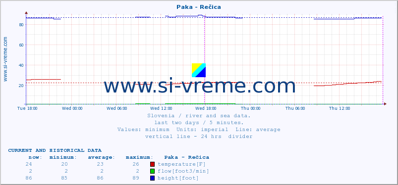  :: Paka - Rečica :: temperature | flow | height :: last two days / 5 minutes.