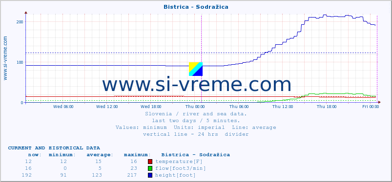  :: Bistrica - Sodražica :: temperature | flow | height :: last two days / 5 minutes.