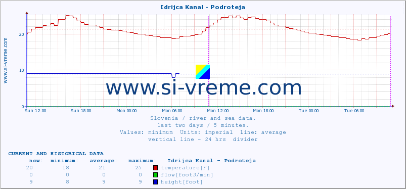  :: Idrijca Kanal - Podroteja :: temperature | flow | height :: last two days / 5 minutes.