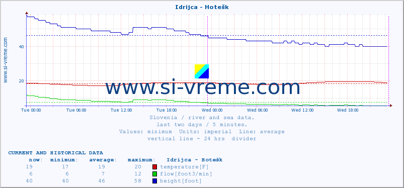  :: Idrijca - Hotešk :: temperature | flow | height :: last two days / 5 minutes.