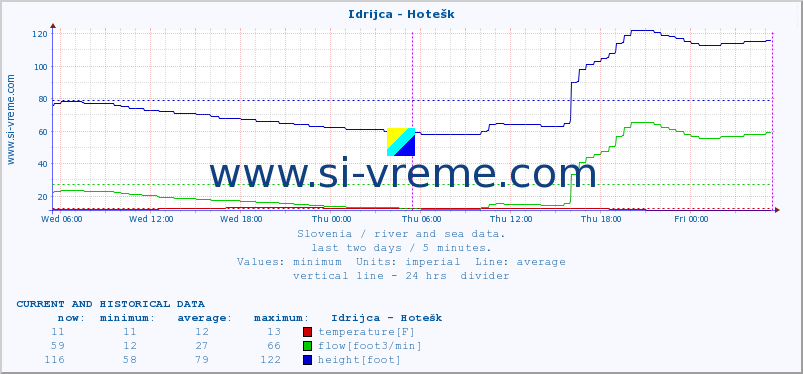  :: Idrijca - Hotešk :: temperature | flow | height :: last two days / 5 minutes.