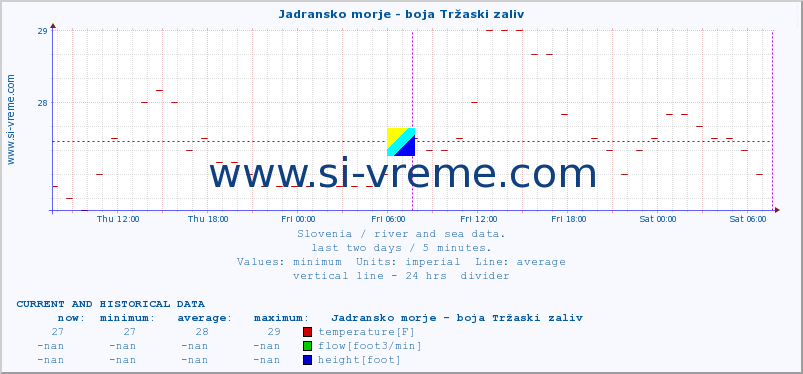  :: Jadransko morje - boja Tržaski zaliv :: temperature | flow | height :: last two days / 5 minutes.