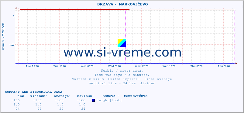  ::  BRZAVA -  MARKOVIĆEVO :: height |  |  :: last two days / 5 minutes.