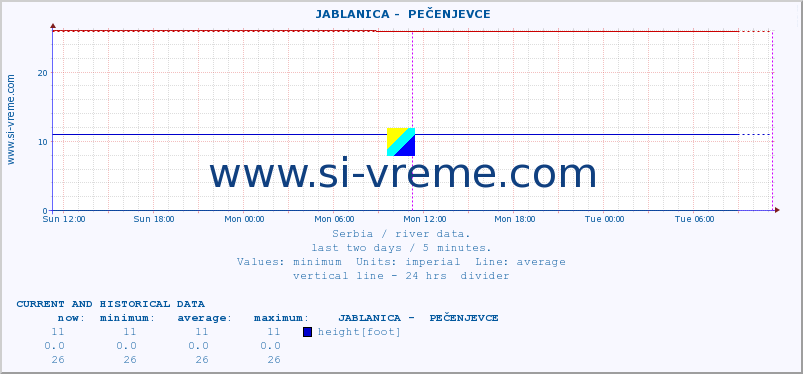  ::  JABLANICA -  PEČENJEVCE :: height |  |  :: last two days / 5 minutes.