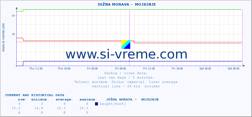  ::  JUŽNA MORAVA -  MOJSINJE :: height |  |  :: last two days / 5 minutes.