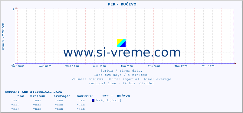 ::  PEK -  KUČEVO :: height |  |  :: last two days / 5 minutes.