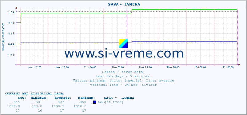  ::  SAVA -  JAMENA :: height |  |  :: last two days / 5 minutes.