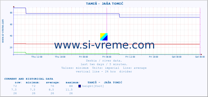  ::  TAMIŠ -  JAŠA TOMIĆ :: height |  |  :: last two days / 5 minutes.