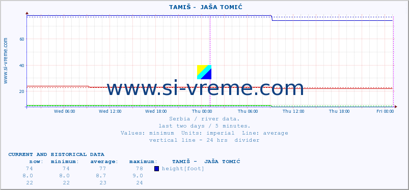  ::  TAMIŠ -  JAŠA TOMIĆ :: height |  |  :: last two days / 5 minutes.