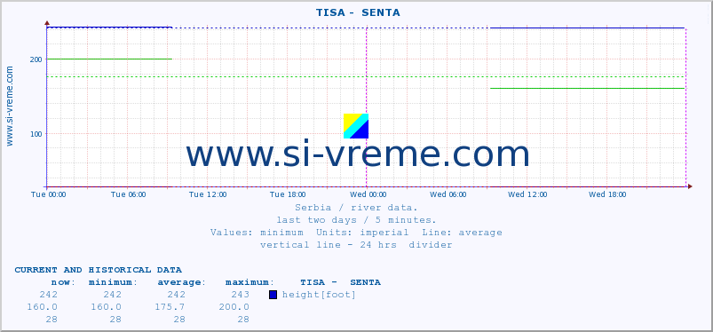  ::  TISA -  SENTA :: height |  |  :: last two days / 5 minutes.