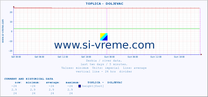  ::  TOPLICA -  DOLJEVAC :: height |  |  :: last two days / 5 minutes.