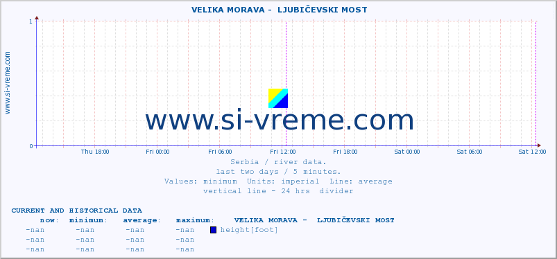  ::  VELIKA MORAVA -  LJUBIČEVSKI MOST :: height |  |  :: last two days / 5 minutes.