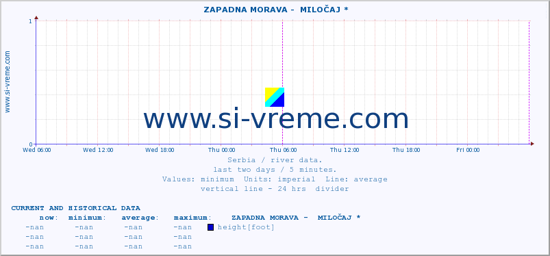  ::  ZAPADNA MORAVA -  MILOČAJ * :: height |  |  :: last two days / 5 minutes.