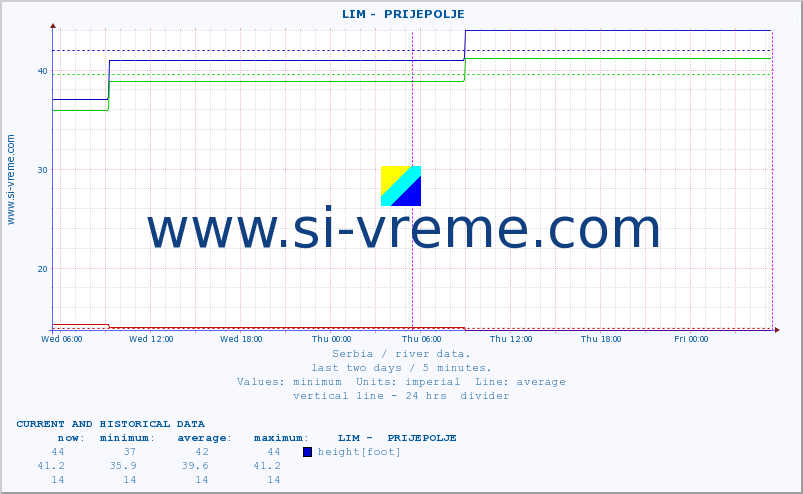  ::  LIM -  PRIJEPOLJE :: height |  |  :: last two days / 5 minutes.