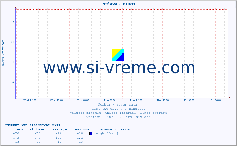  ::  NIŠAVA -  PIROT :: height |  |  :: last two days / 5 minutes.