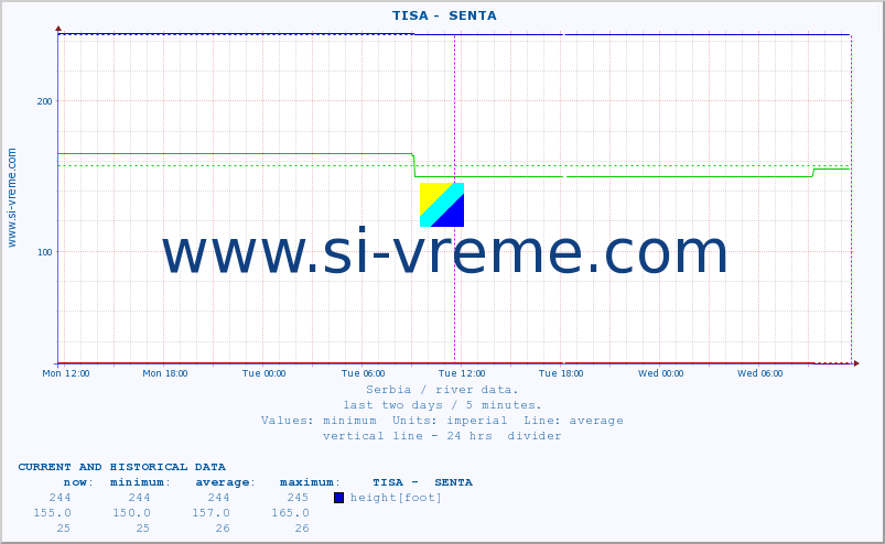  ::  TISA -  SENTA :: height |  |  :: last two days / 5 minutes.