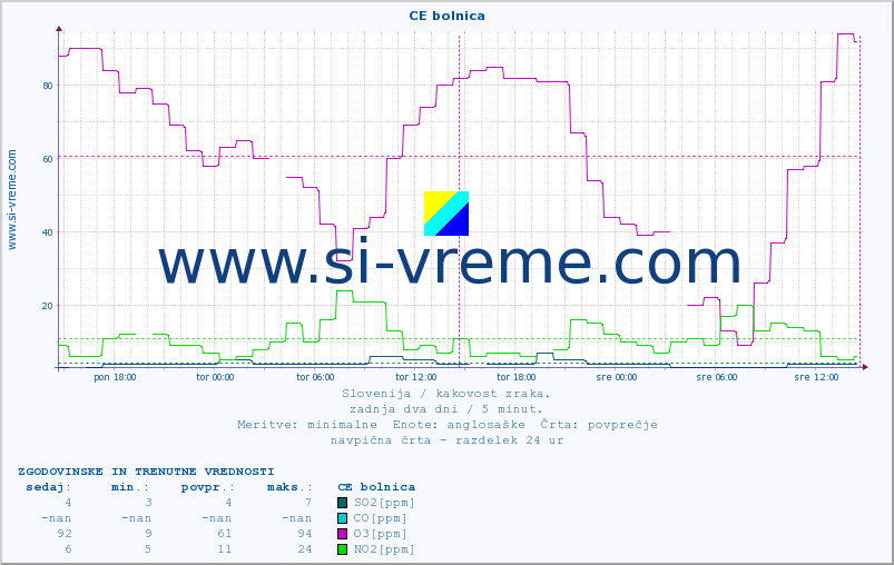 POVPREČJE :: CE bolnica :: SO2 | CO | O3 | NO2 :: zadnja dva dni / 5 minut.