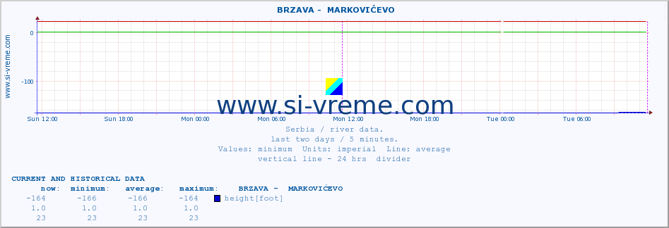  ::  BRZAVA -  MARKOVIĆEVO :: height |  |  :: last two days / 5 minutes.