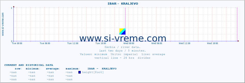  ::  IBAR -  KRALJEVO :: height |  |  :: last two days / 5 minutes.