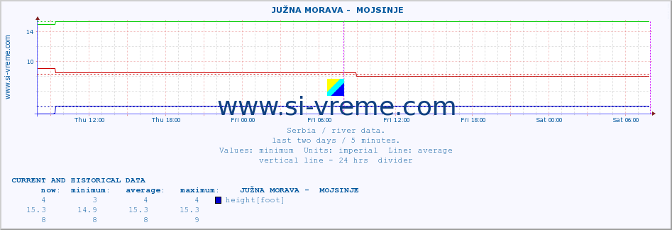  ::  JUŽNA MORAVA -  MOJSINJE :: height |  |  :: last two days / 5 minutes.