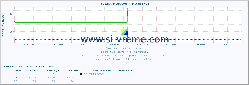  ::  JUŽNA MORAVA -  MOJSINJE :: height |  |  :: last two days / 5 minutes.