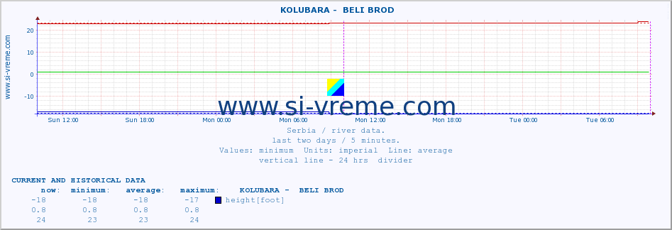  ::  KOLUBARA -  BELI BROD :: height |  |  :: last two days / 5 minutes.