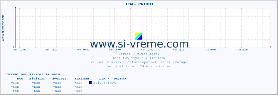  ::  LIM -  PRIBOJ :: height |  |  :: last two days / 5 minutes.