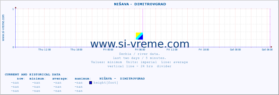  ::  NIŠAVA -  DIMITROVGRAD :: height |  |  :: last two days / 5 minutes.