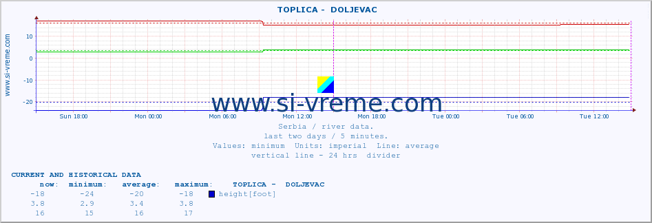  ::  TOPLICA -  DOLJEVAC :: height |  |  :: last two days / 5 minutes.