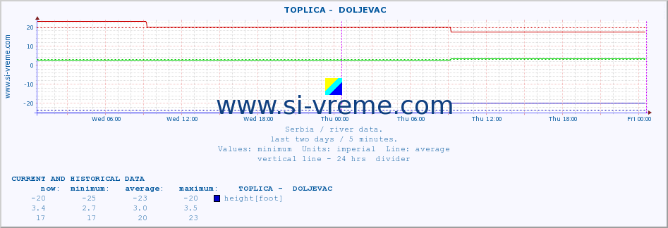  ::  TOPLICA -  DOLJEVAC :: height |  |  :: last two days / 5 minutes.