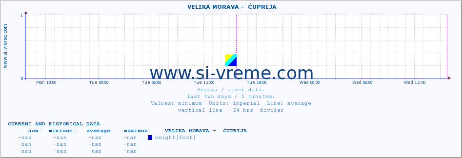  ::  VELIKA MORAVA -  ĆUPRIJA :: height |  |  :: last two days / 5 minutes.