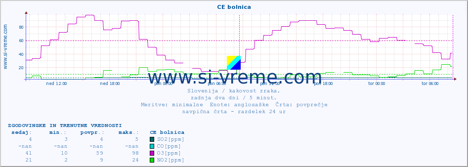 POVPREČJE :: CE bolnica :: SO2 | CO | O3 | NO2 :: zadnja dva dni / 5 minut.