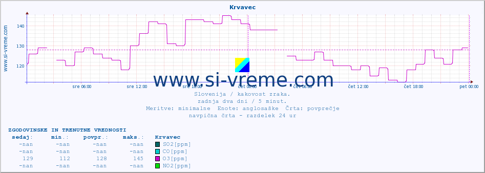 POVPREČJE :: Krvavec :: SO2 | CO | O3 | NO2 :: zadnja dva dni / 5 minut.