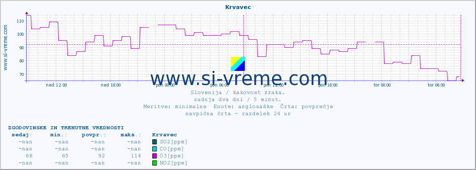 POVPREČJE :: Krvavec :: SO2 | CO | O3 | NO2 :: zadnja dva dni / 5 minut.