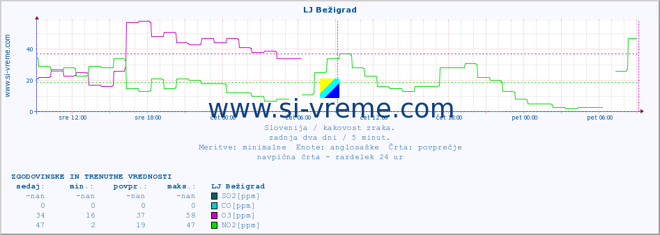 POVPREČJE :: LJ Bežigrad :: SO2 | CO | O3 | NO2 :: zadnja dva dni / 5 minut.