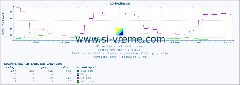 POVPREČJE :: LJ Bežigrad :: SO2 | CO | O3 | NO2 :: zadnja dva dni / 5 minut.