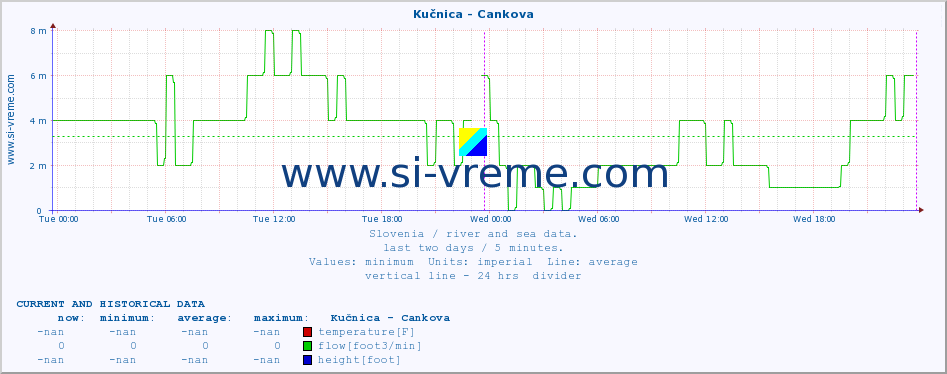  :: Kučnica - Cankova :: temperature | flow | height :: last two days / 5 minutes.