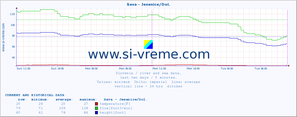  :: Sava - Jesenice/Dol. :: temperature | flow | height :: last two days / 5 minutes.