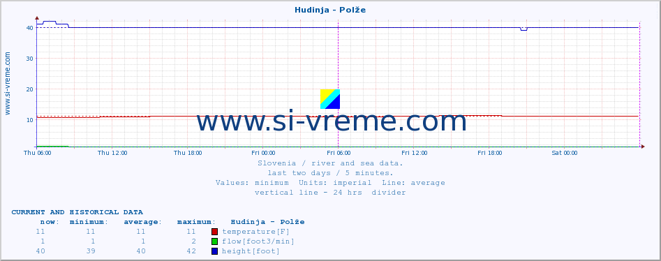  :: Hudinja - Polže :: temperature | flow | height :: last two days / 5 minutes.