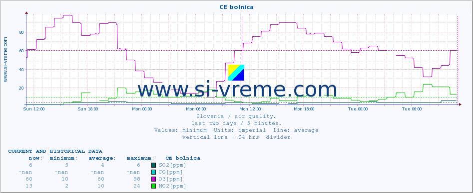  :: CE bolnica :: SO2 | CO | O3 | NO2 :: last two days / 5 minutes.