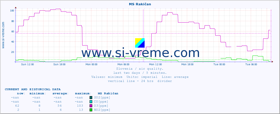  :: MS Rakičan :: SO2 | CO | O3 | NO2 :: last two days / 5 minutes.