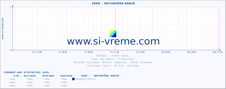  ::  IBAR -  MATARUŠKA BANJA :: height |  |  :: last two days / 5 minutes.