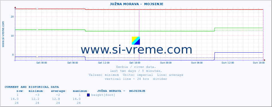  ::  JUŽNA MORAVA -  MOJSINJE :: height |  |  :: last two days / 5 minutes.