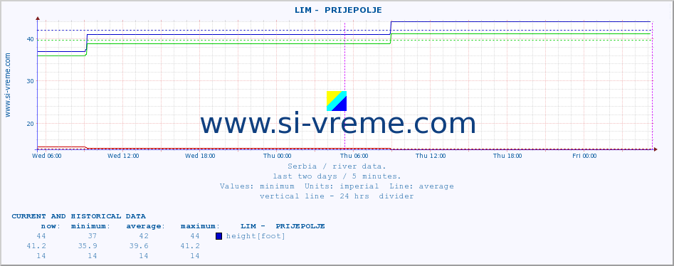  ::  LIM -  PRIJEPOLJE :: height |  |  :: last two days / 5 minutes.